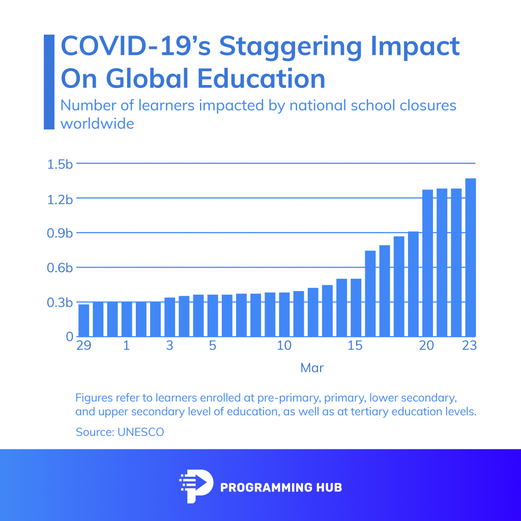 Impact of Covid-19 on E-learning